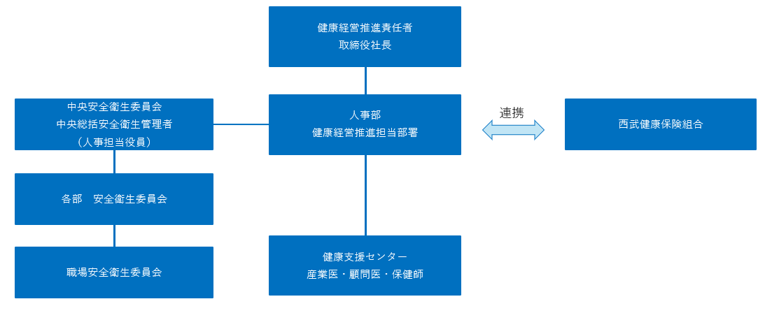 健康経営推進体制図