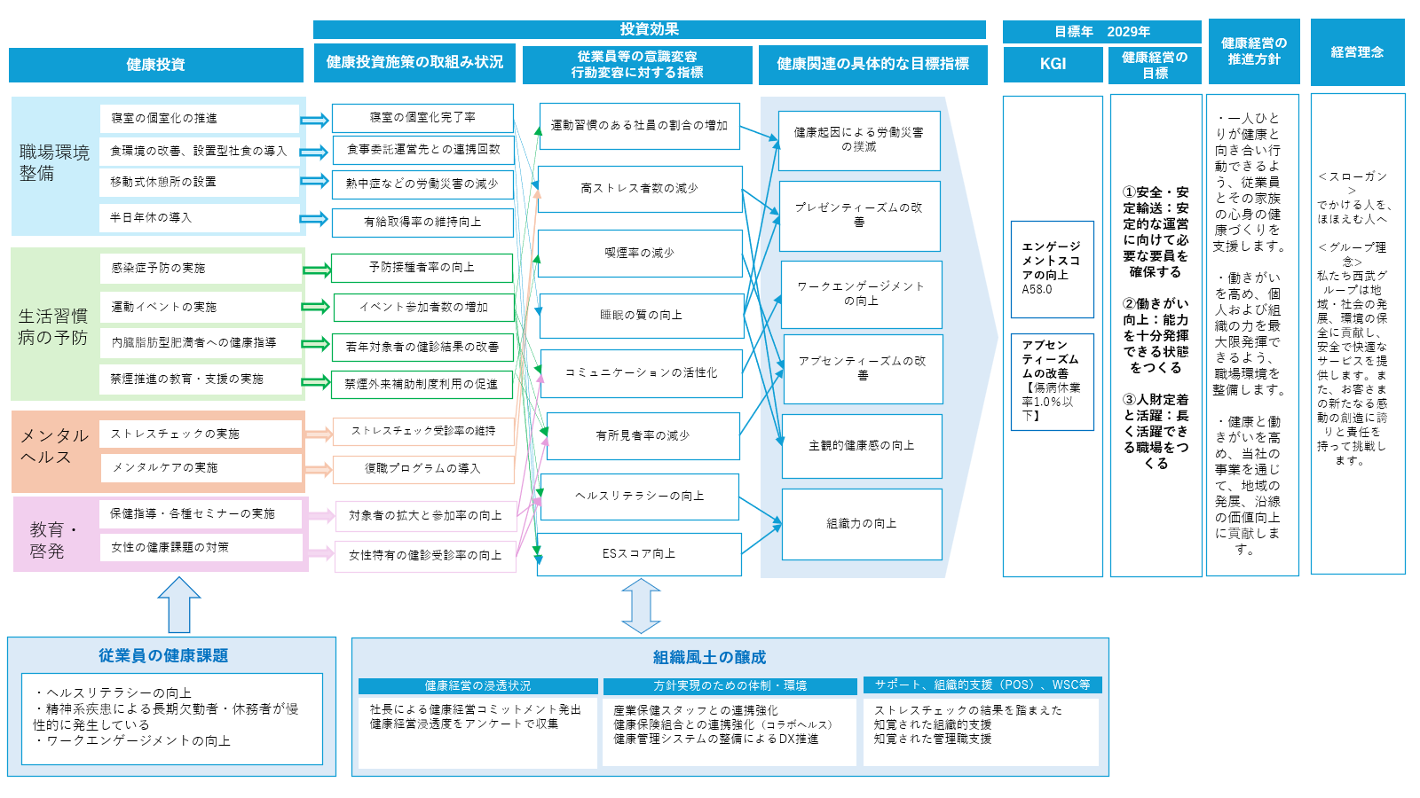 健康経営戦略マップ