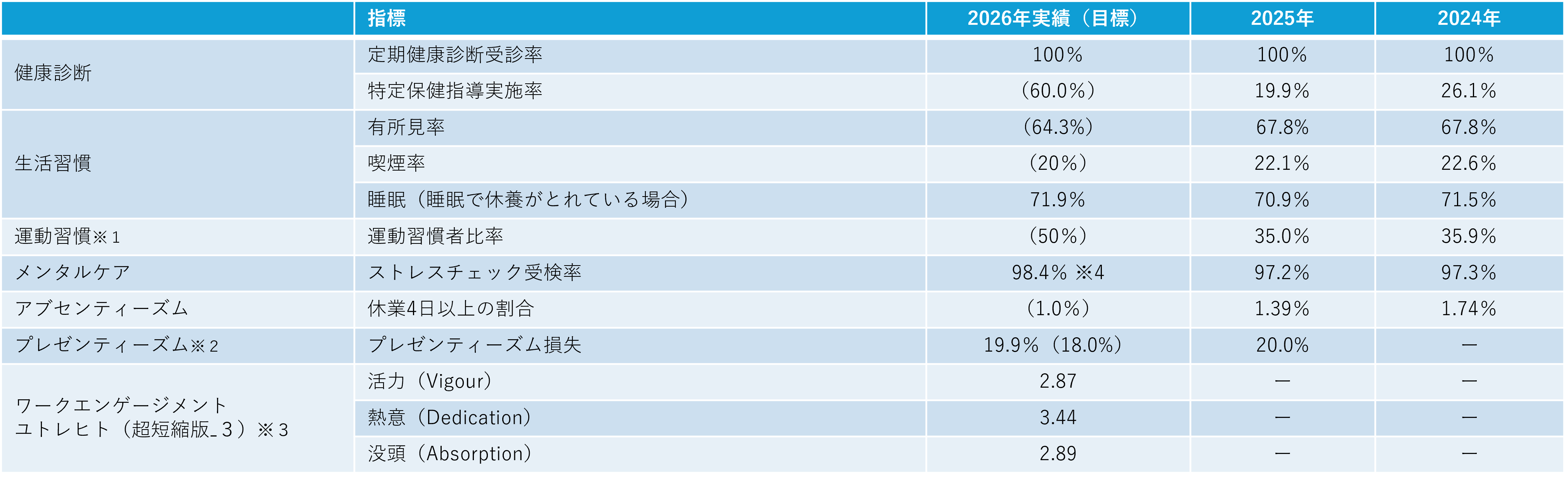 健康に関する指標・実績
