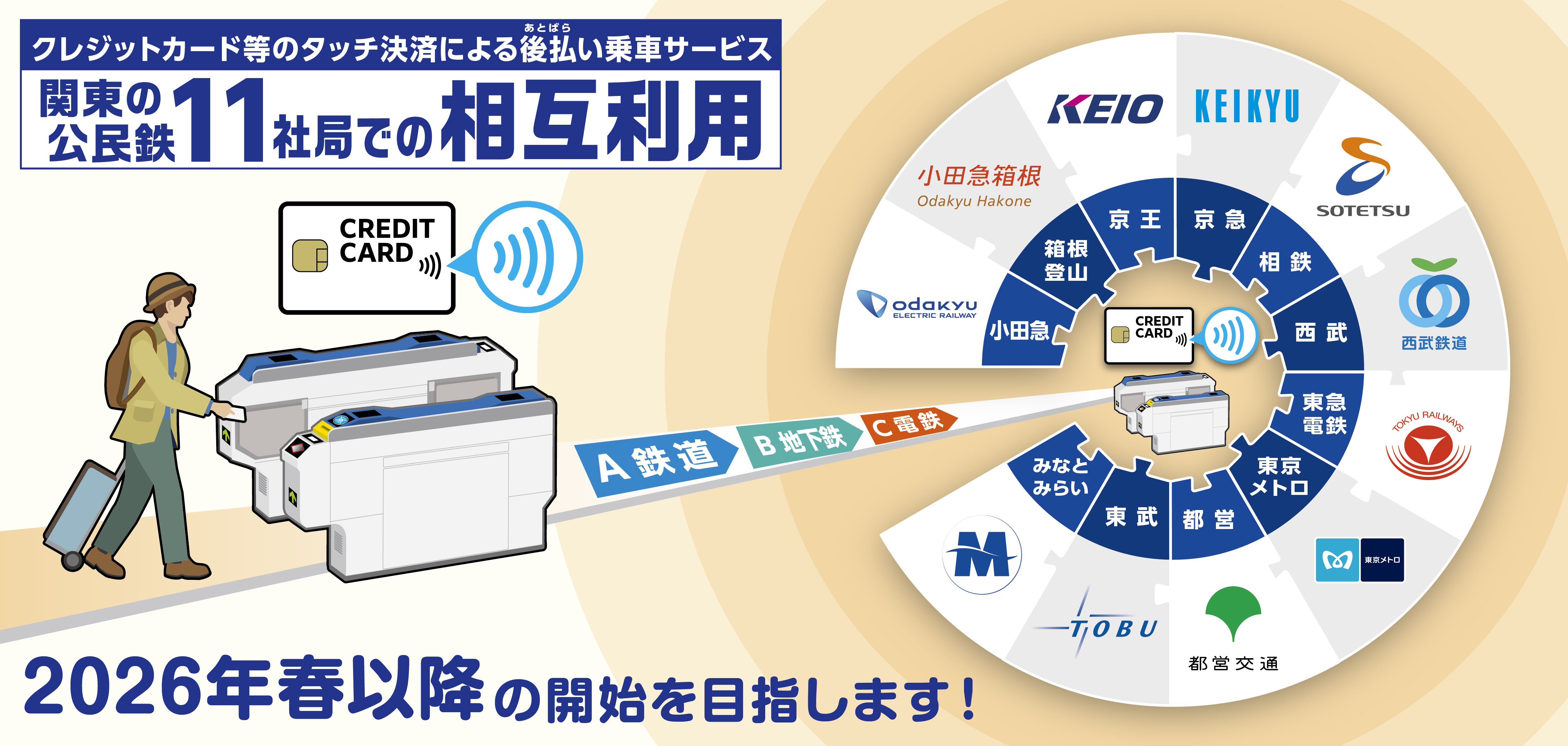 関東の鉄道事業者11社局の路線を対象とした、 クレジットカード等のタッチ決済による後払い乗車サービスの相互利用に向けた検討を開始します