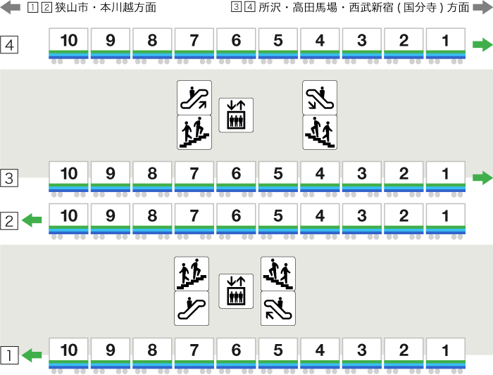新所沢駅停車位置画像（10両編成）