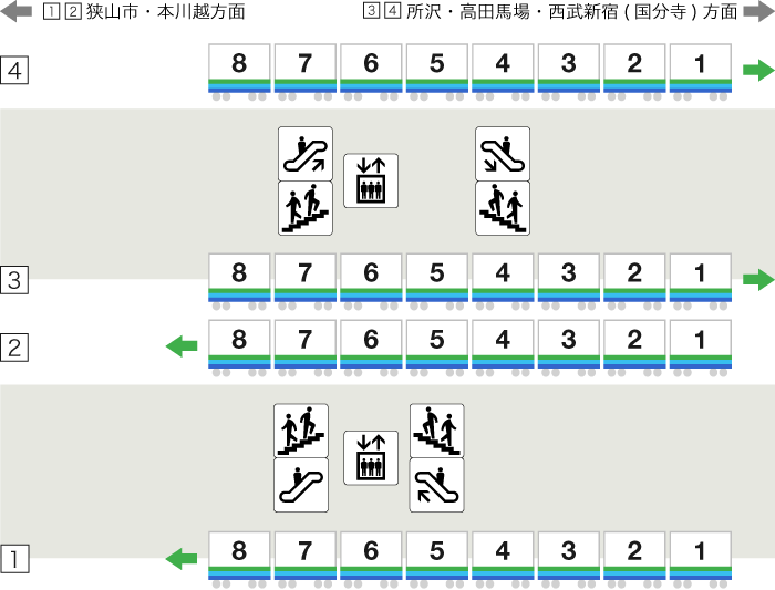 新所沢駅停車位置画像（8両編成）