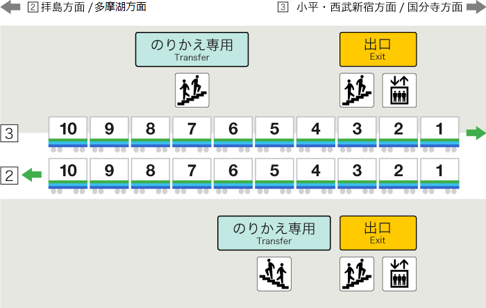 萩山駅停車位置画像（10両編成）