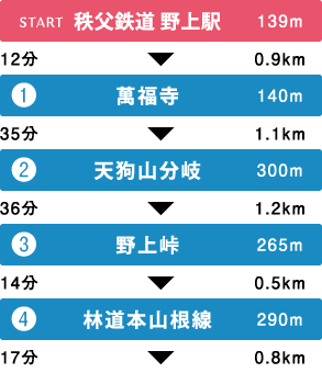 コース