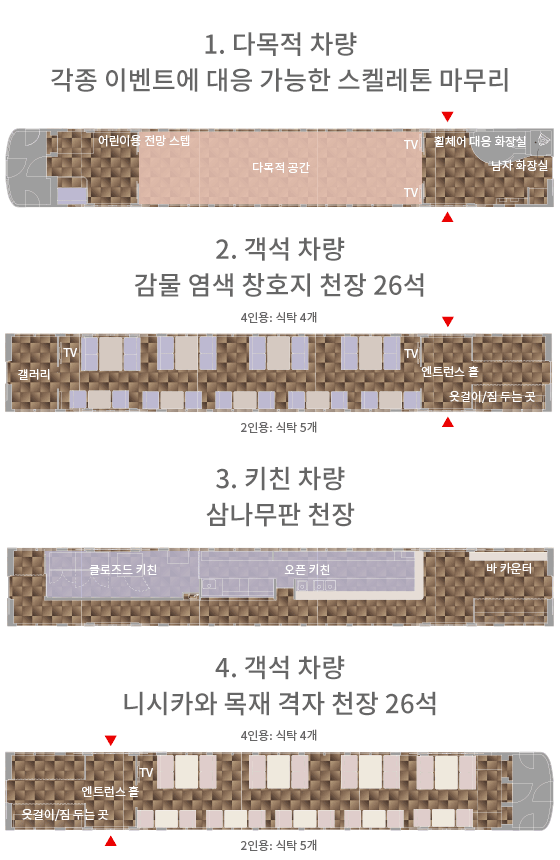 Train car layout（1. 다목적 차량　각종 이벤트에 대응 가능한 스켈레톤 마무리　2. 객석 차량　감물 염색 창호지 천장 26석　3. 키친 차량　삼나무판 천장　4. 객실 차량　니시카와 목재 격자 천장 26석