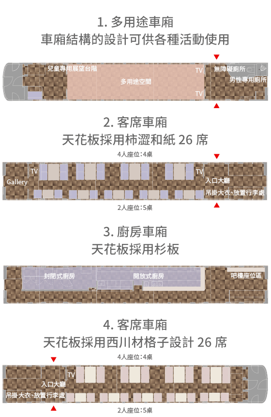 Train car layout（1. 多用途車廂　車廂結構的設計可供各種活動使用、2. 客席車廂　天花板採用柿澀和紙 26席、3. 廚房車廂　天花板採用杉板、4. 客室車廂　天花板採用西川材格子設計 26席