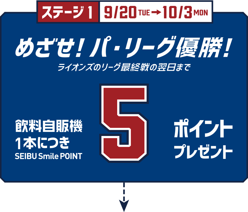 ステージ1 9.20TUE→10.3MON めざせ! パ・リーグ優勝! ライオンズのリーグ最終戦の翌日まで 飲料自販機1本につき SEIBU Smile POINT 5ポイントプレゼント